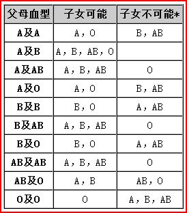 血型相同就能够确认之间的亲子关系吗？